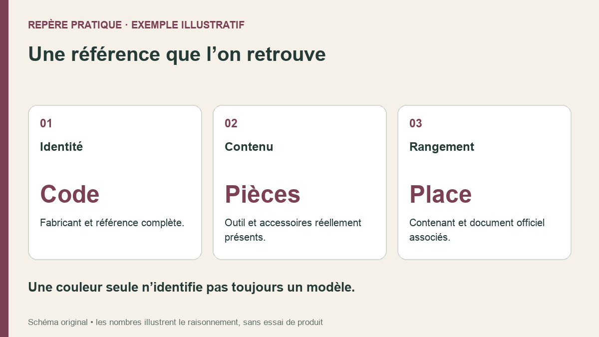 Une référence que l’on retrouve. Identité : Fabricant et référence complète.; Contenu : Outil et accessoires réellement présents.; Rangement : Contenant et document officiel associés.